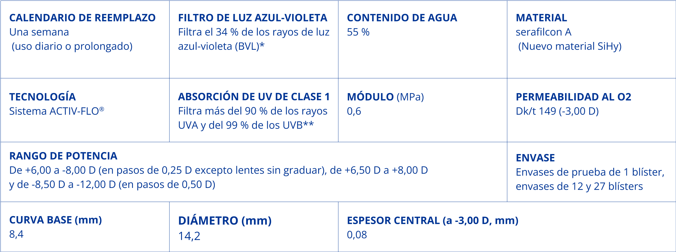 Especificaciones PRECISION7®: reemplazo semanal, material serafilcon A, 55% agua, sistema ACTIV-FLO®, UV clase 1, módulo 0,6 MPa, oxígeno Dk/t 149 a -3,00D, potencias +6,00D a -12,00D, radio 8,4 mm, diámetro 14,2 mm, espesor 0,08 mm, empaques de 1, 12 o 27 lentes.