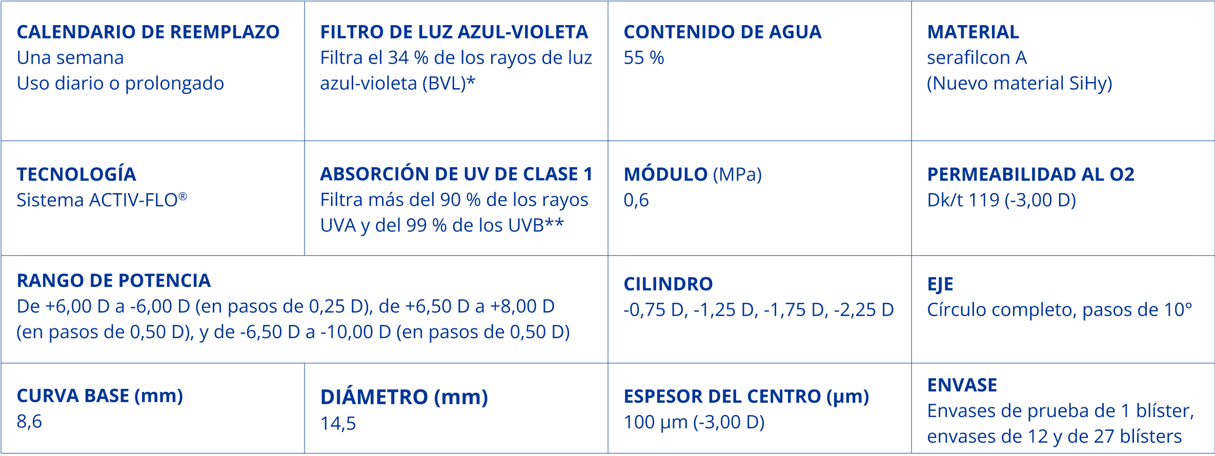 Especificaciones PRECISION7 para Astigmatismo: reemplazo semanal, serafilcon A, 55% agua, sistema ACTIV-FLO, UV clase 1, módulo 0,6 MPa, oxígeno Dk/t 119 a -3,00D, potencia +6,00D a -10,00D, cilindro -0,75D a -2,25D, eje en pasos de 10°, radio 8,6 mm, diámetro 14,5 mm, espesor central 100 µm, empaques de 1, 12 o 27 lentes.
