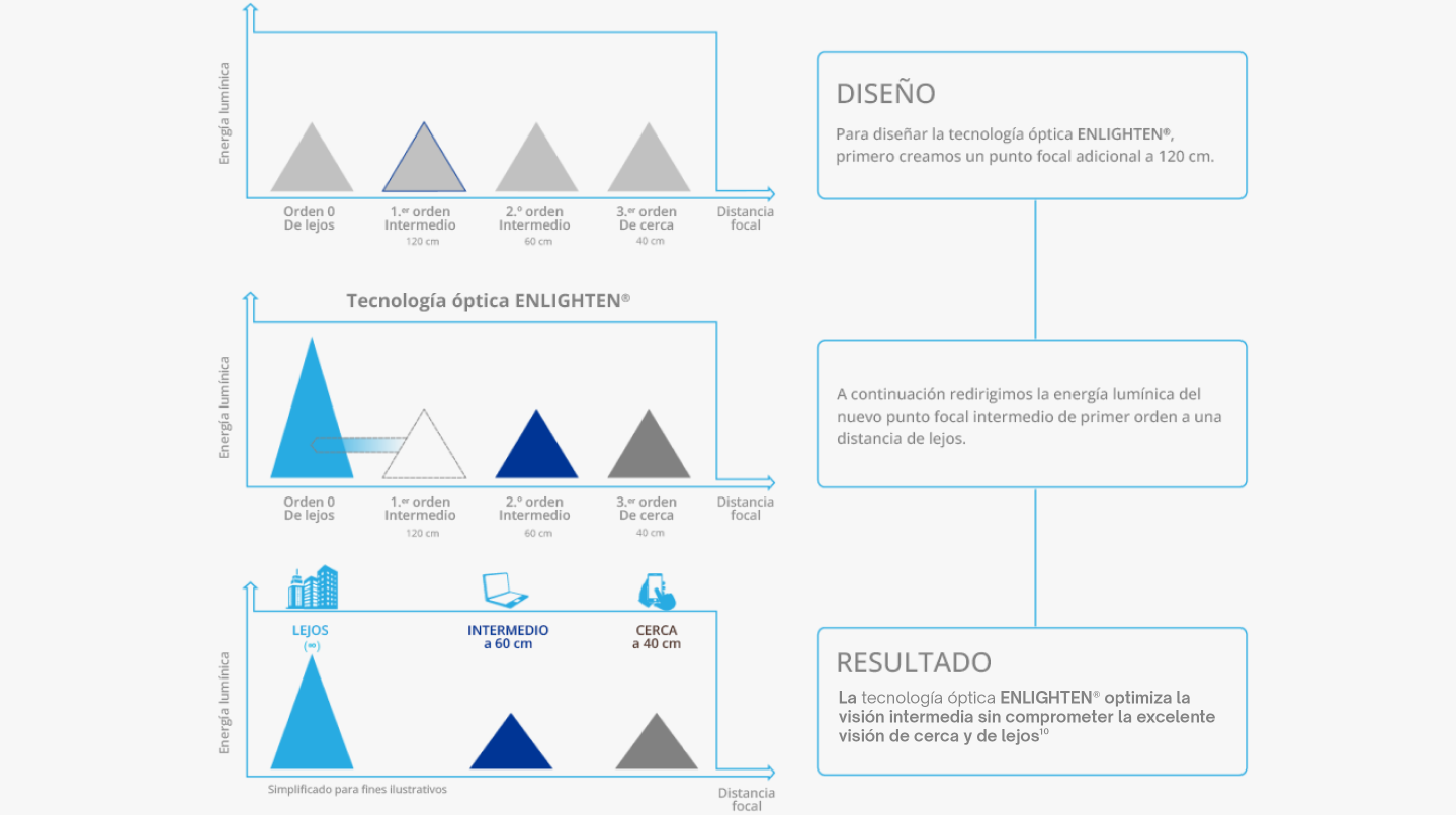 Una compleja ilustración visual en múltiples pasos describe cómo la tecnología óptica Enlighten optimiza la visión intermedia sin comprometer la excepcional visión de cerca y de lejos. En un cuadro de texto en la parte superior derecha de la página se explica el primer paso del Diseño de la tecnología Enlighten y dice: «Para diseñar la tecnología óptica Enlighten, primero creamos un punto focal adicional a 120 cm.» La imagen a la izquierda del primer cuadro de texto demuestra la relación entre la distancia focal y la energía lumínica; esto destaca el primer orden intermedio. En el segundo cuadro de texto bajo el primero se lee: «A continuación, redirigimos la energía lumínica del nuevo punto focal intermedio de primer orden a una distancia de lejos.» La imagen a la izquierda del segundo cuadro de texto demuestra la relación entre la distancia focal y la energía lumínica al redirigir la energía lumínica del nuevo punto focal de primer orden intermedio a una distancia de lejos. El tercer y último cuadro de texto en la parte inferior de la página define el resultado final e incluye lo siguiente: «La tecnología óptica Enlighten optimiza la visión intermedia sin comprometer la excepcional visión de cerca y de lejos.» La imagen a la izquierda del tercer cuadro muestra de qué manera el resultado final optimiza la visión intermedia sin comprometer la excepcional visión de cerca y de lejos.