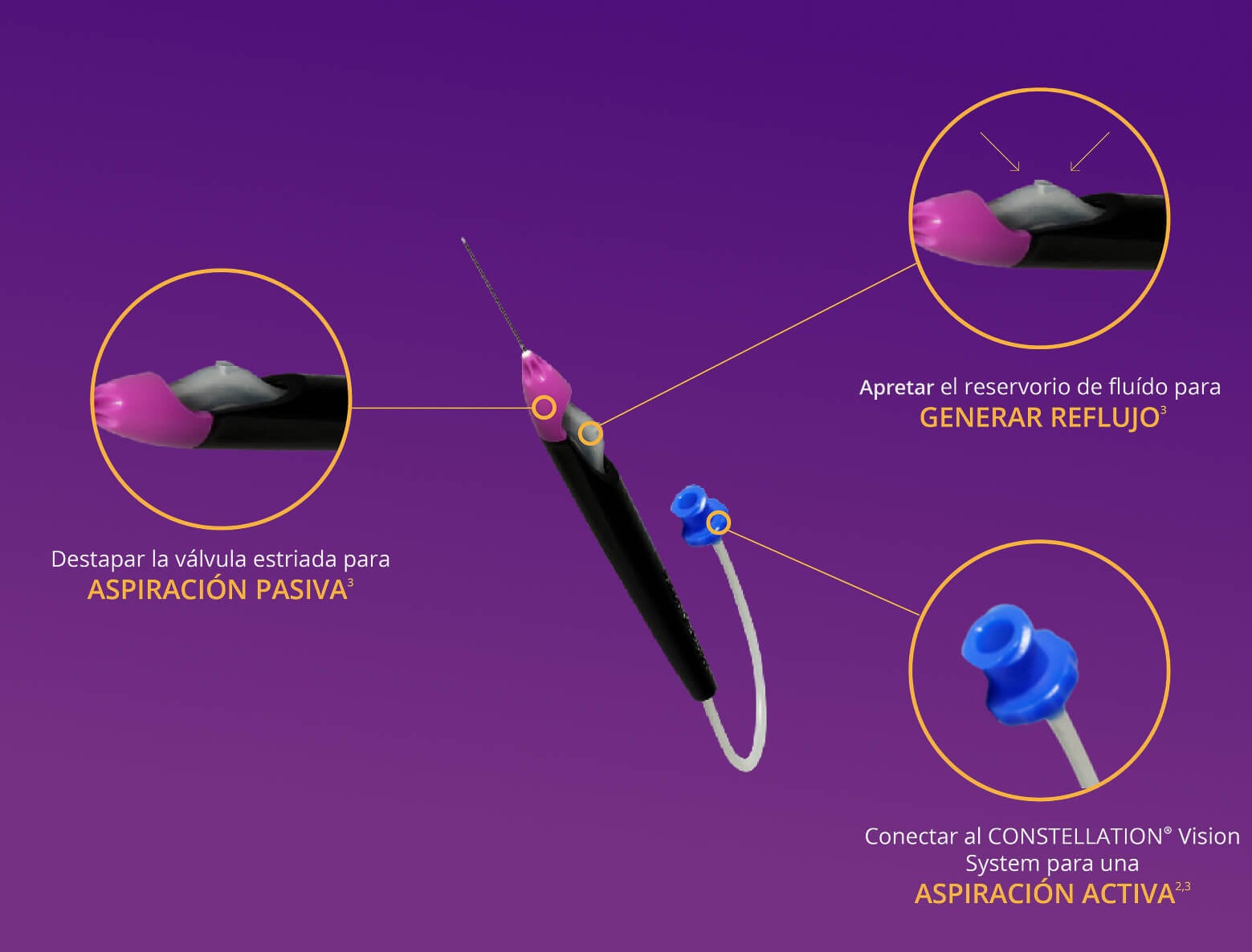 Punta blanda DSP Grieshaber Advanced Backflush sobre un fondo morado. Tres líneas naranjas apuntan a las diferentes partes de la punta blanda DSP Grieshaber Advanced Backflush. La primera línea apunta a la parte superior izquierda del dispositivo y lleva a un primer plano de su válvula estriada. El texto debajo dice: ”descubre la válvula estriada para una aspiración pasiva”. Una segunda línea apunta a la parte derecha del dispositivo y lleva a un primer plano del depósito de fluido. El texto debajo de la imagen dice: “aprieta el depósito de fluido para generar reflujo”. La tercera línea apunta a la parte inferior del dispositivo y lleva a un primer plano del conector CONSTELLATION del dispositivo. El texto debajo de la imagen dice: “conectar al sistema de visión constellation para una aspiración activa.” 