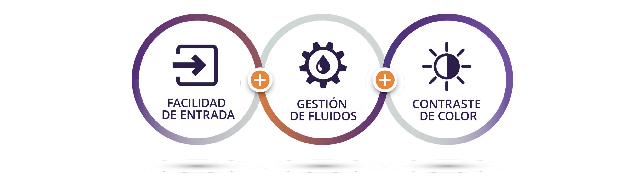 Tres círculos interconectados. Dentro del primer círculo hay in icono morado oscuro de un cuadrado parcialmente abierto. Una flecha morada sale de la abertura izquierda del cuadrado y apunta hacia la derecha. El texto debajo dice: “facilidad de entrada”. Dentro del segundo círculo hay un icono morado de un engranaje con una gota de agua en el medio. El texto debajo dice: “gestión de fluidos”. Dentro del último círculo hay un icono de luminosidad y contraste. El texto debajo dice “contraste de color”.