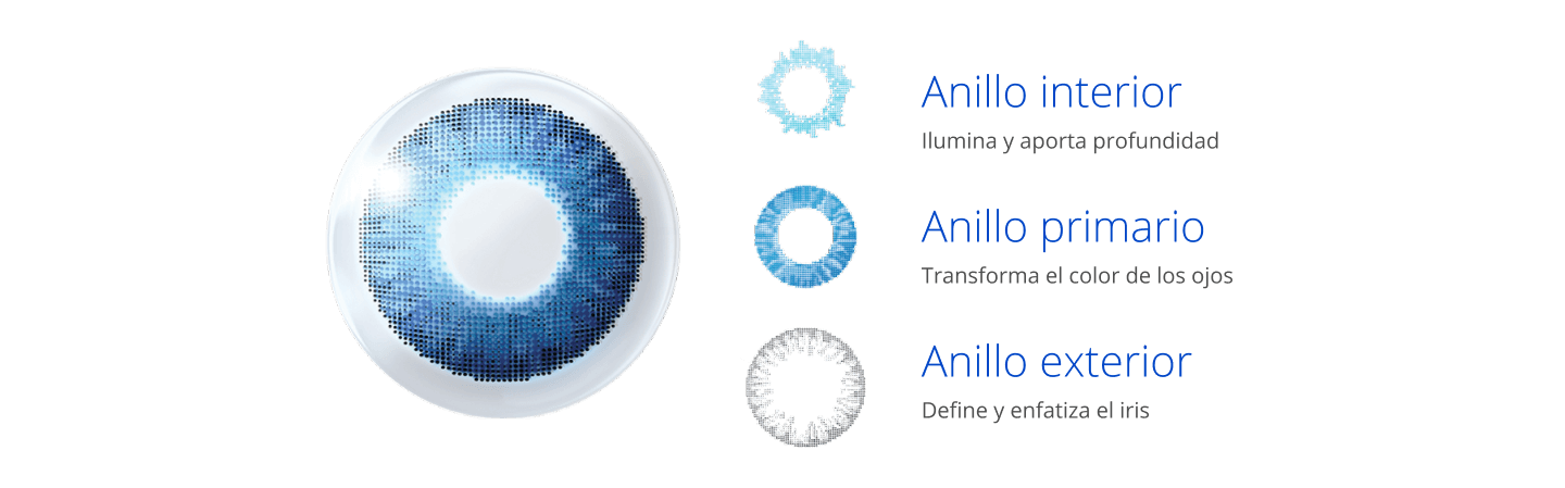 Ilustración de la tecnología de color 3 en 1 de AIR OPTIX COLORS, mostrando anillo interior, anillo primario y anillo exterior para aportar profundidad, transformar el color y definir el iris