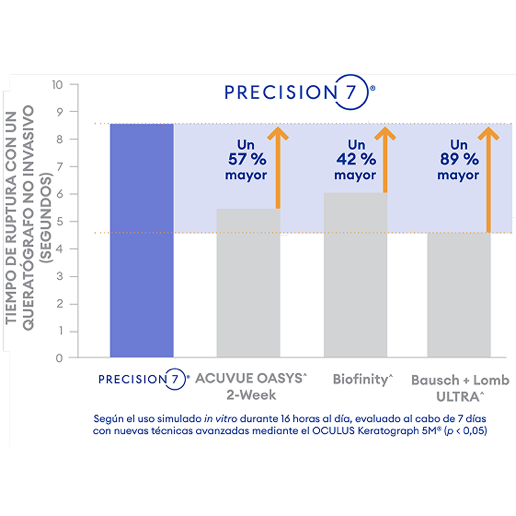 Gráfico de barras que muestra PRECISION7® con tiempo de ruptura de la película lagrimal de unos 9 segundos. ACUVUE OASYS 2 semanas unos 6 segundos, Biofinity unos 6,5 segundos, Bausch + Lomb ULTRA unos 4,8 segundos. Etiquetas: 57% más largo, 42% más largo, 89% más largo.