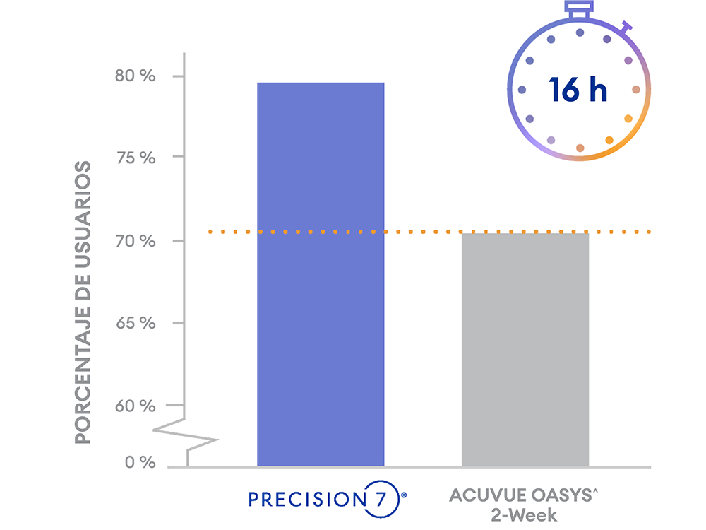 Gráfico de barras que compara el porcentaje de usuarios a las 16 horas de uso. PRECISION7 alrededor del 80%, ACUVUE OASYS 2 semanas alrededor del 70%.