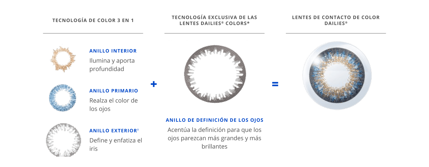 Diagrama de la tecnología de color 3 en 1 de FreshLook ONE-DAY COLOR, mostrando anillo interior, anillo primario y anillo exterior para realzar el color y la definición de los ojos.