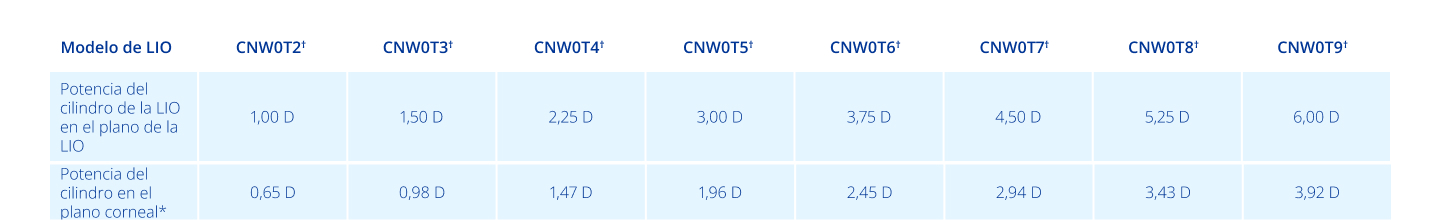 Table of specifications for Clareon® Toric IOL