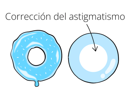Imagen de dos lentes de contacto para explicar el astigmatismo