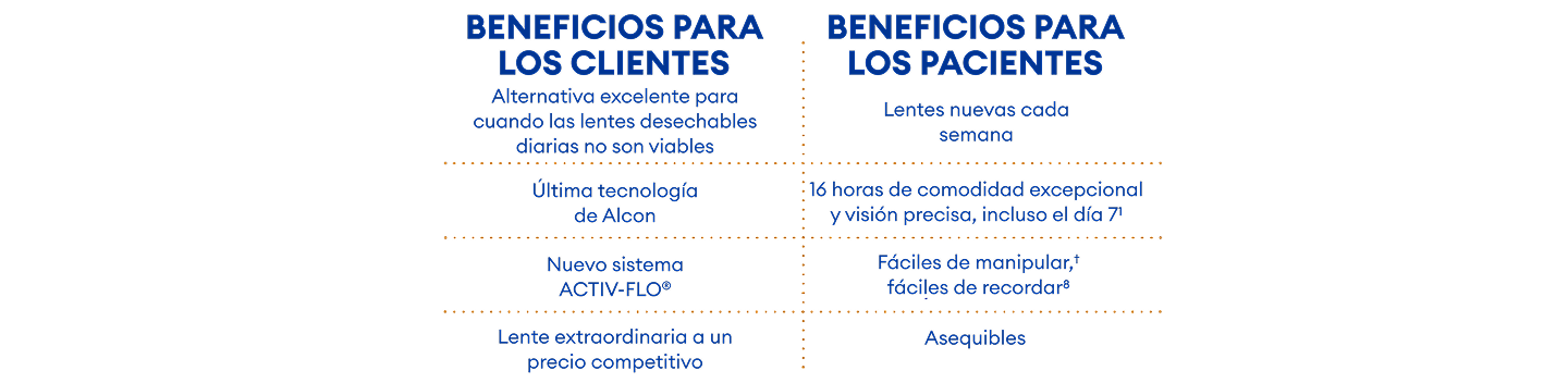 Gráfico con lista de beneficios. Para el cliente: Excelente alternativa cuando los desechables diarios no son una opción; Tecnología Alcon más reciente; Nuevo sistema ACTIV-FLO; Lentes excelentes a un precio competitivo. Para los pacientes: Lentes nuevas cada semana; 16 horas de comodidad y visión clara incluso en el día 7; Fáciles de manejar y recordar; Accesibles.