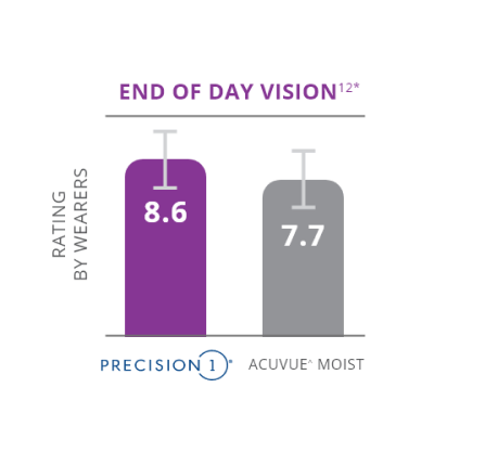 End of day vision bars