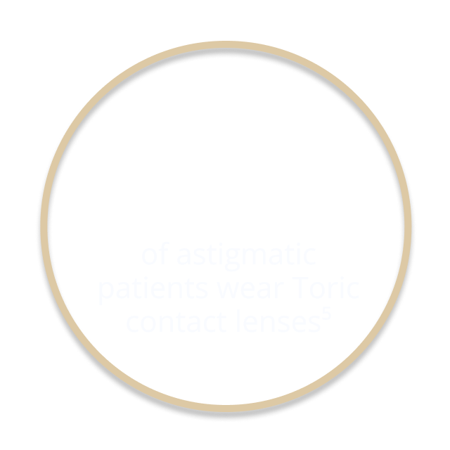 10% of astigmatism patients wear toric contact lenses