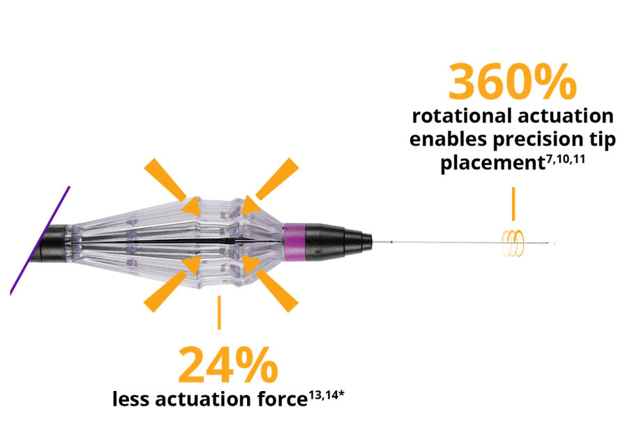 Close up of the FINESSE REFLEX handle. A line coming from the handle connects to text that reads “24% less actuation force.” A line coming from the stiffer shaft connects to text that reads “360% rotational actuation enables precision tip placement.”