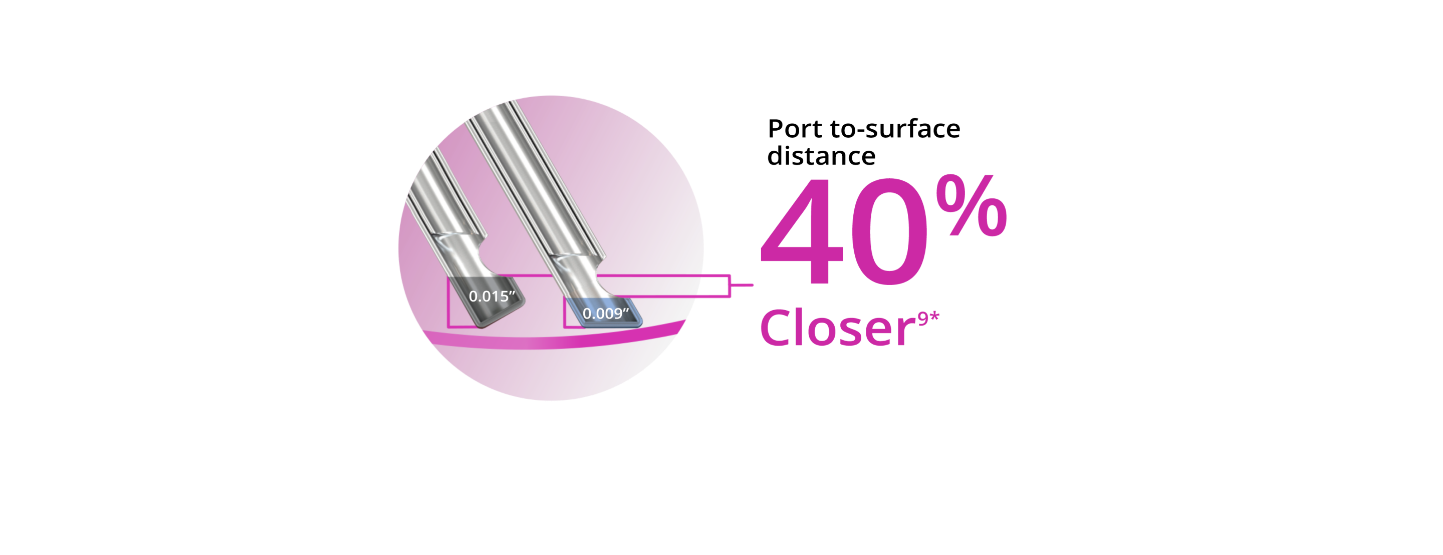 An image of two probe tips, showing that the bevel tip design allows the 27+ Gauge Hypervit probe to be 40% closer to the tissue plane.