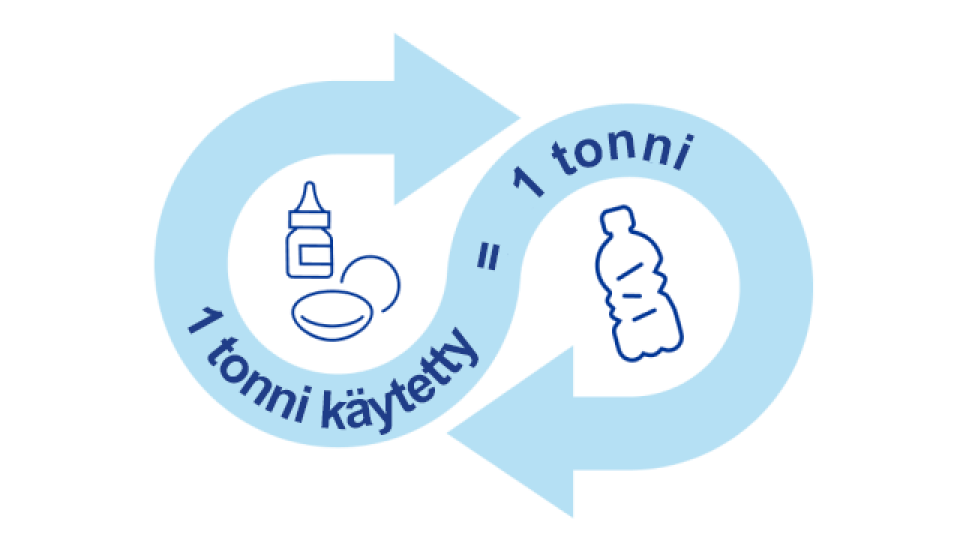 Illustration indicating every ton of plastic used to make Alcon Precision1 and Total1 contact lenses, and Systane eye drops and their packaging, a ton of ocean-bound plastic waste will be removed from the environment and recycled.