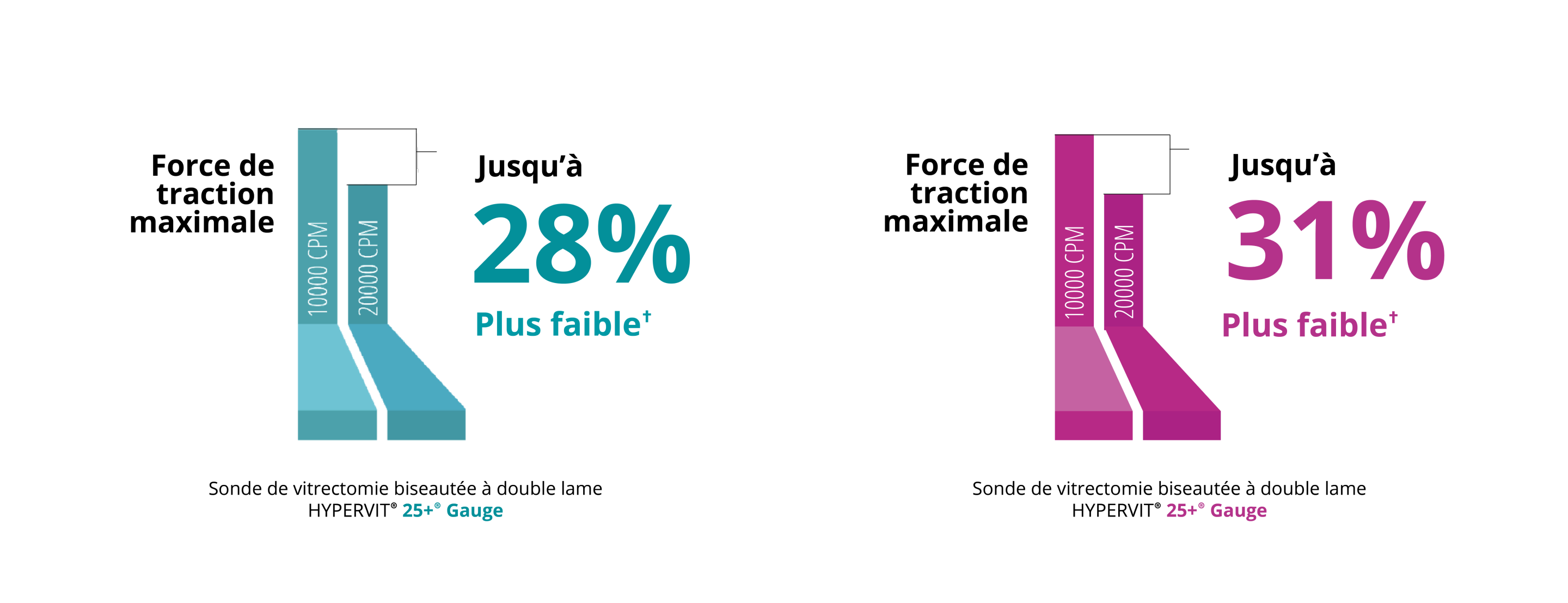Diagramme comparant la force de traction maximale des sondes Hypervit 10K et 20K 25+ Gauge. La sonde 20K en mode central a une force de traction maximale inférieure de 28 %.  Diagramme comparant la force de traction maximale des sondes Hypervit 10K et 20K 27+ Gauge. La sonde 20K en mode central a une force de traction maximale inférieure de 31 %.