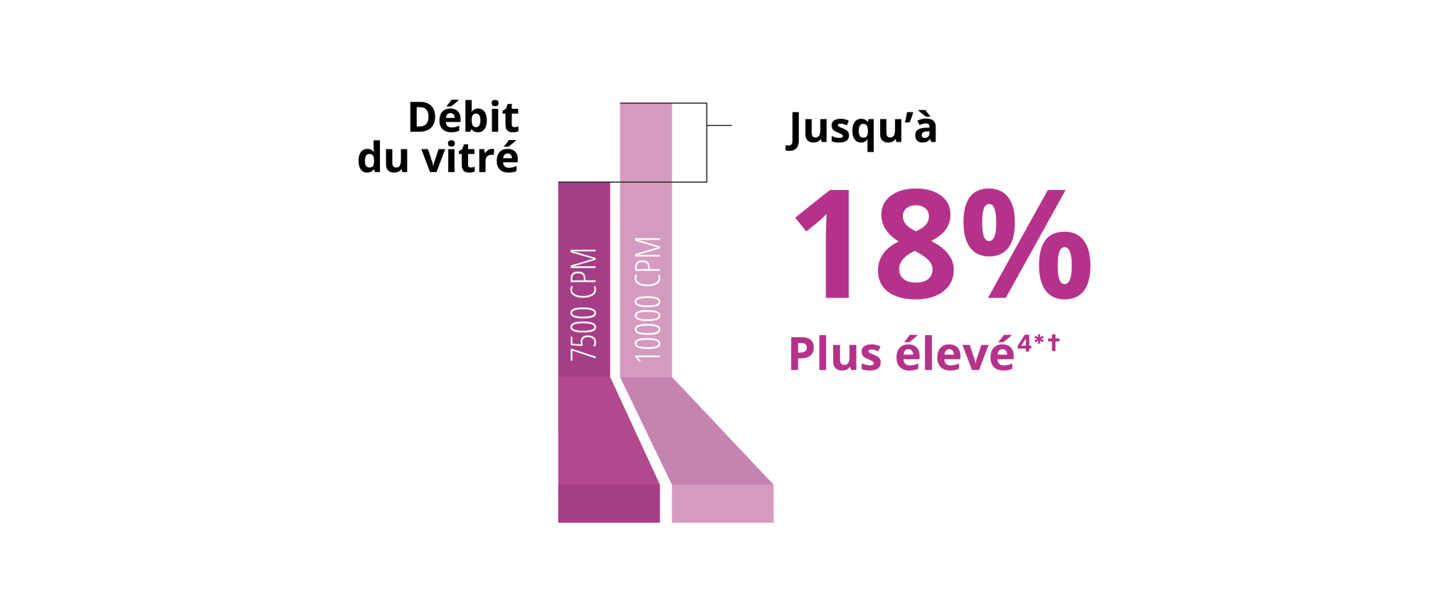 Diagramme comparant le débit vitré entre les sondes 7.5K et 10K 27+ Gauge Advanced ULTRAVIT. La sonde 10K a un débit vitré 18% plus élevé.