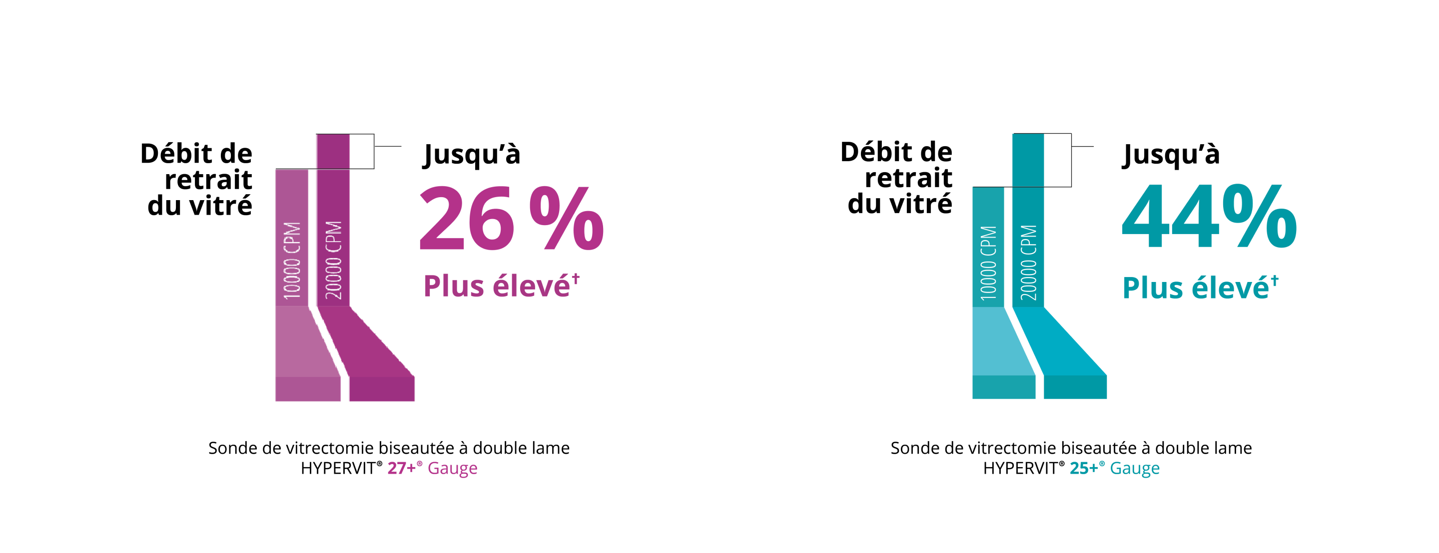 Diagramme comparant le débit du vitré entre les sondes Hypervit 10K et 20K 27+ Gauge. La sonde 20K a un débit vitré supérieur de 26 %.  Diagramme comparant le débit du vitré entre les sondes Hypervit 10K et 20K 25+ Gauge. La sonde 20K a un débit vitré supérieur de 44 %.