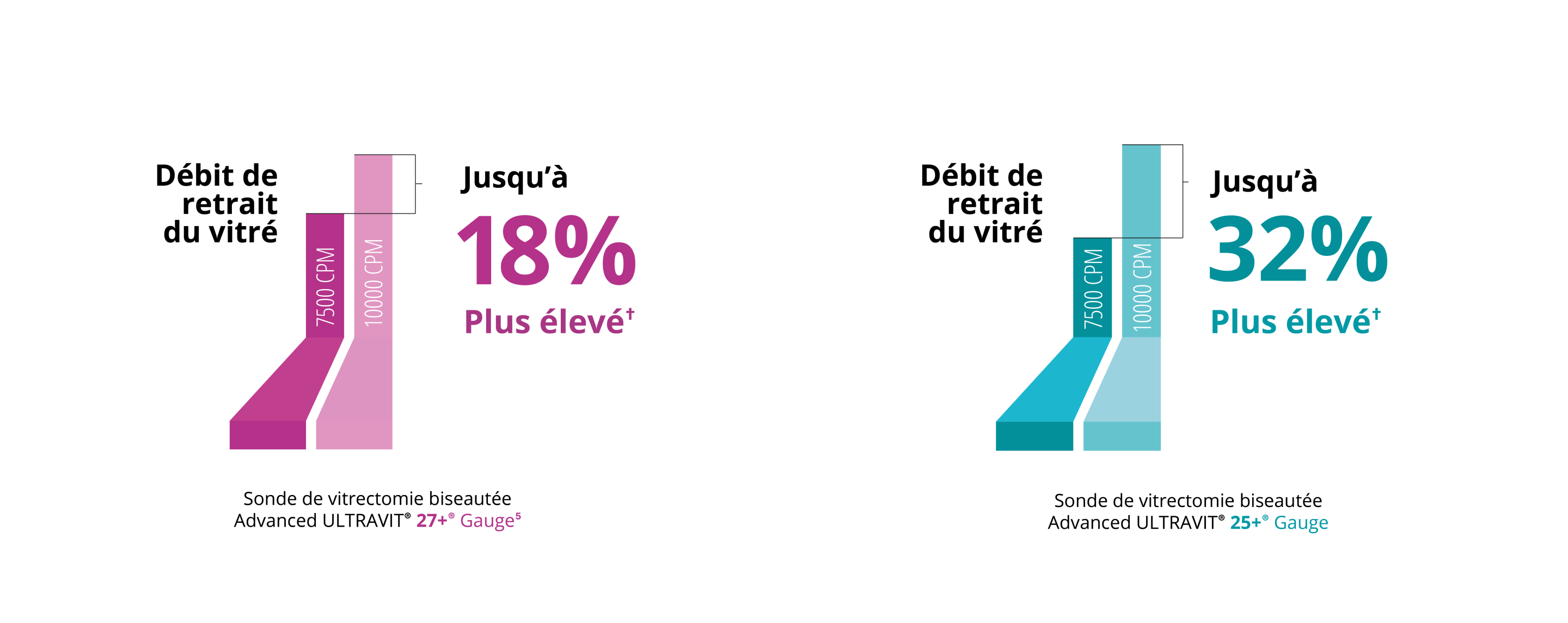 Diagramme comparant le débit vitré entre les sondes Ultravit 7.5K et 10K 27+ Gauge. La sonde 10K a un débit vitreux 18% plus élevé.  Diagramme comparant le débit du vitré entre les sondes Ultravit 7.5K et 10K 25+ Gauge. La sonde 10K a un débit du vitré 32% plus élevé.