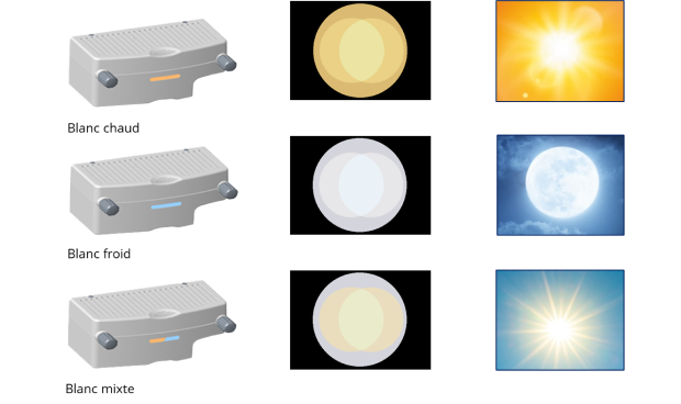 Une image des modules d'éclairage LED blanc chaud, blanc froid et blanc mixte disponibles avec LuxOR Revalia, et des exemples de la couleur de la lumière produite par chaque module.