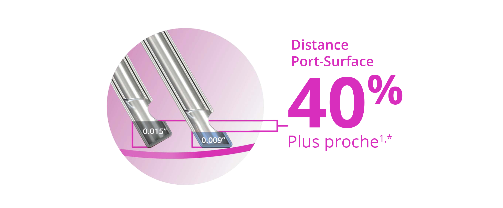 Image de deux pointes de sonde, montrant que la conception de la pointe en biseau permet à la sonde Advanced ULTRAVIT de 27+ Gauge d'être 40 % plus proche du plan tissulaire.