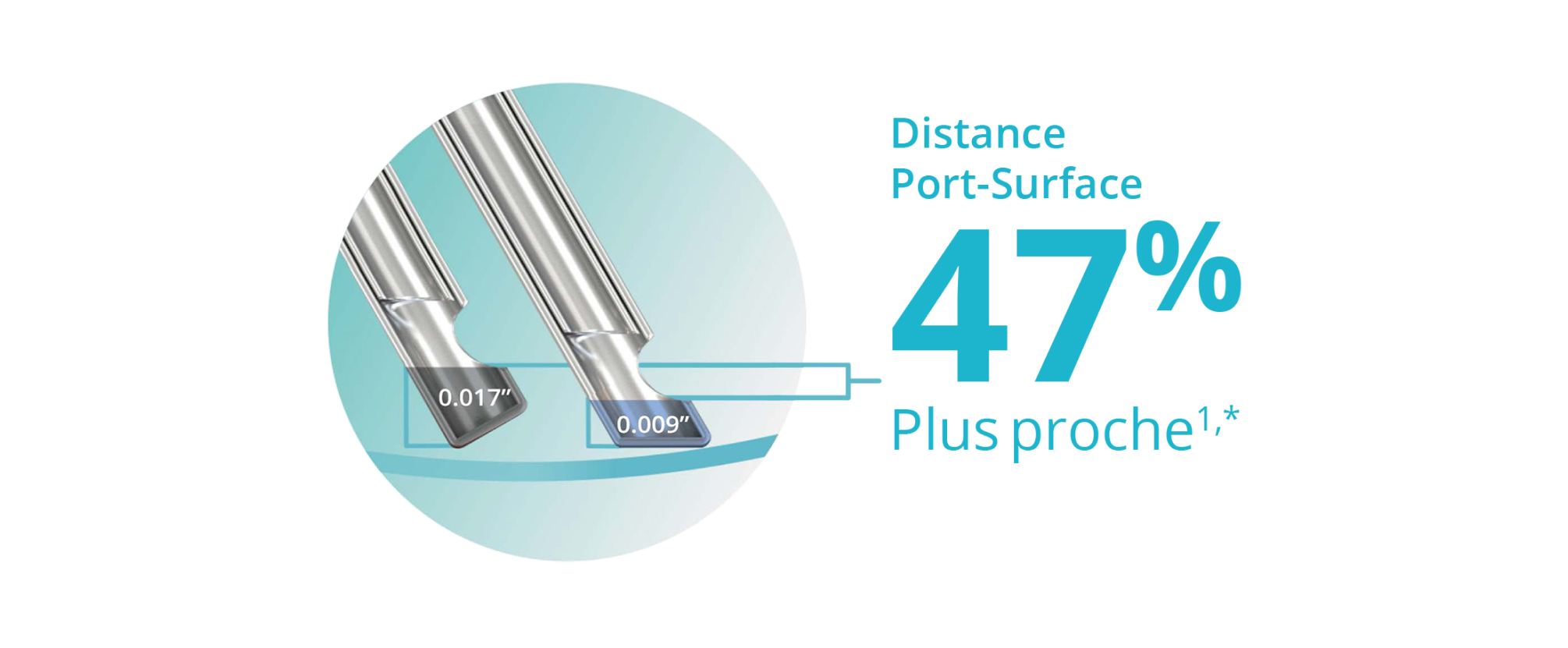 Image de deux pointes de sonde, montrant que la conception de la pointe en biseau permet à la sonde Advanced ULTRAVIT de 25+ Gauge d'être 47 % plus proche du plan tissulaire.
