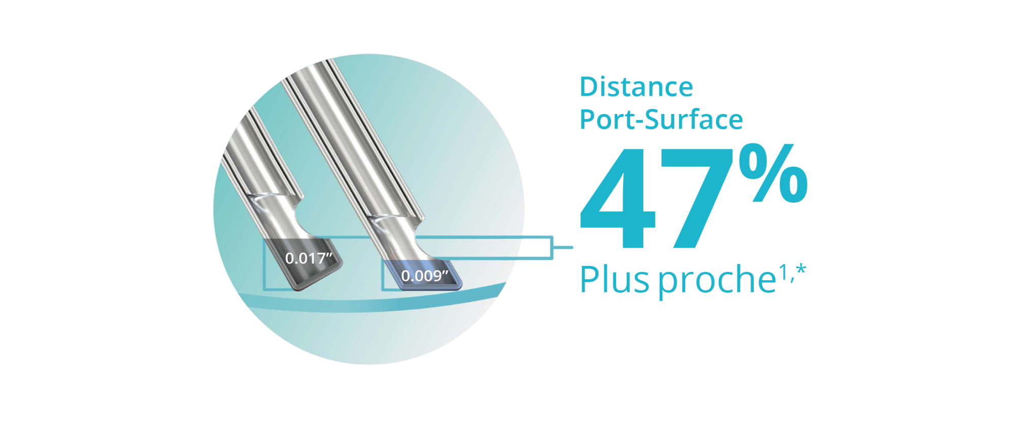 Image de deux pointes de sonde, montrant que la conception de la pointe en biseau permet à la sonde Advanced ULTRAVIT de 25+ Gauge d'être 47 % plus proche du plan tissulaire.