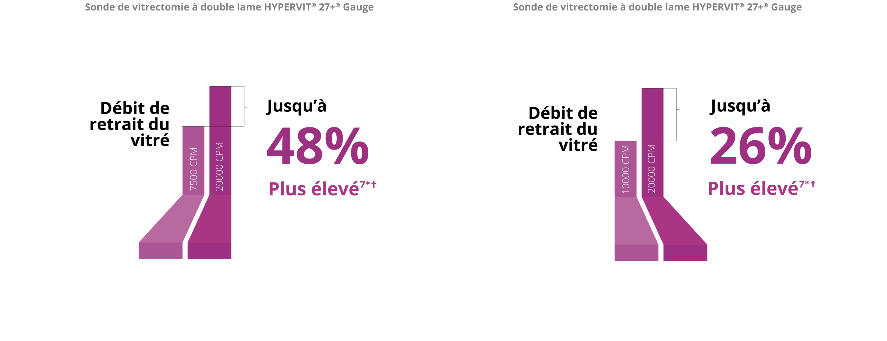 Diagramme comparant le débit du vitré entre les sondes Hypervit 7.5K et 20K 27+ Gauge. La sonde 20K a un débit de retrait du vitré supérieur de 48 %. Diagramme comparant le débit du vitré entre les sondes Hypervit 10K et 20K 27+ Gauge. La sonde 20K a un débit vitré supérieur de 26 %.