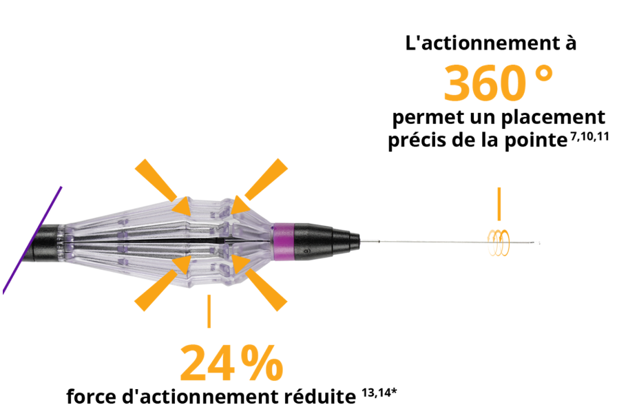 Gros plan de la pince FINESSE REFLEX. Une ligne provenant du manche se connecte au texte '24% de force d'actionnement réduite'. Une ligne provenant de la tige plus rigide se connecte au texte suivant : 'L'actionnement à 360% permet un placement précis de la pointe.'