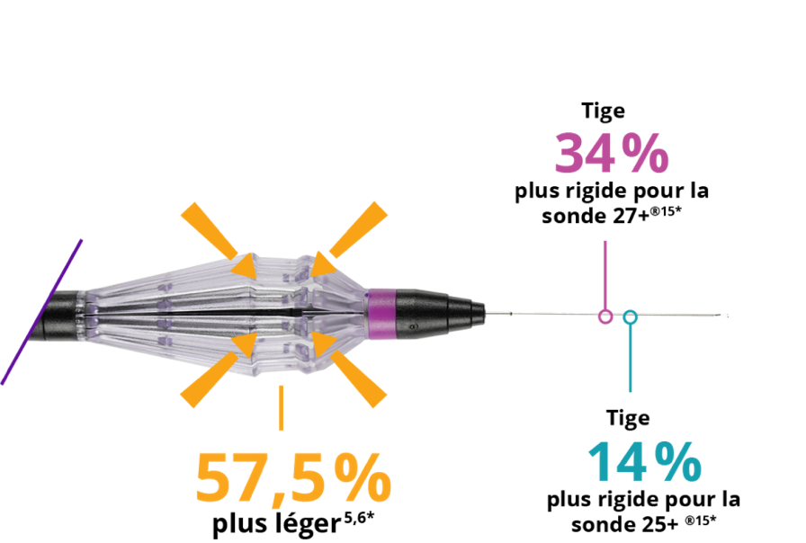 Gros plan de la pince FINESSE REFLEX. Une ligne venant de la pince se connecte à un texte qui indique '57.5% plus léger'. Une ligne venant de la tige plus rigide se connecte à un texte qui dit '34% tige plus rigide pour la sonde 27+'. Une autre ligne provenant de la tige plus rigide se connecte au texte '14% tige plus rigide pour la sonde 25+'.