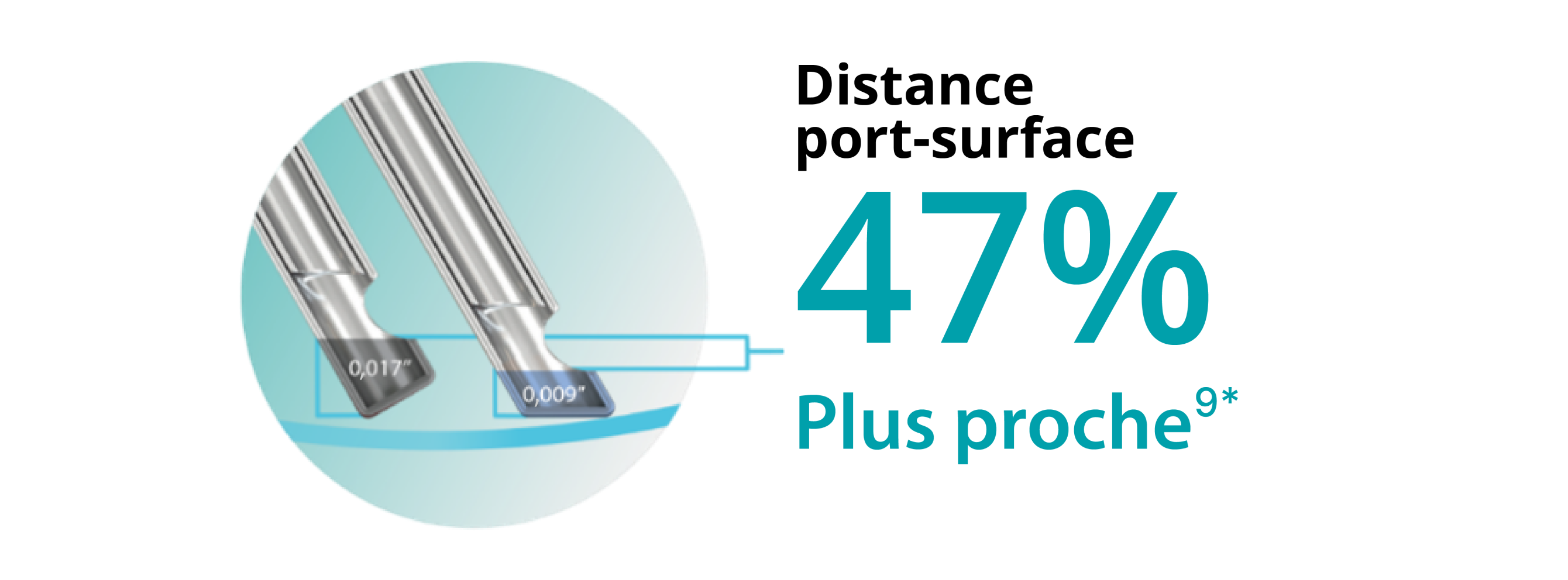 Image de deux pointes de sonde, montrant que la conception de la pointe en biseau permet à la sonde Hypervit de calibre 25+ d'être 47 % plus proche du plan tissulaire.