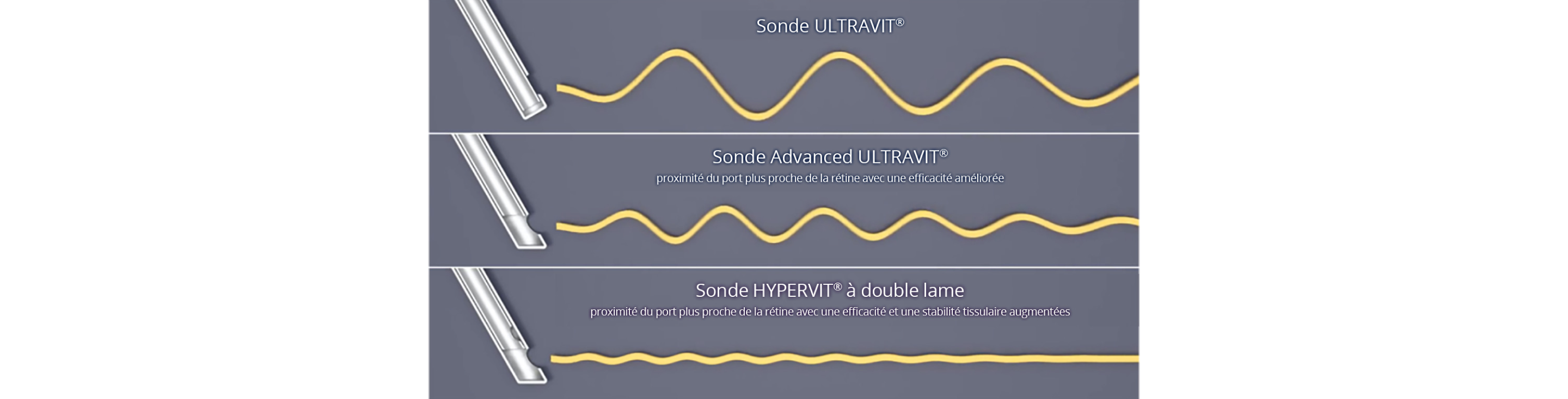 Image comparant la turbulence fluidique de la sonde ULTRAVIT, de la sonde Advanced ULTRAVIT et de la sonde à double lame HYPERVIT. HYPERVIT semble avoir la turbulence fluidique la plus faible. Un bouton de lecture blanc indique qu'il s'agit d'une vidéo.