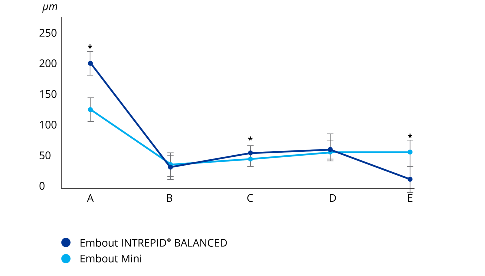 Graphique comparant l'embout INTREPID BALANCED à l'embout Mini Tip sur la base du mouvement de l'embout au niveau de l'incision.