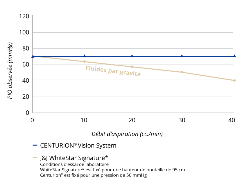 Graphique comparant la PIO à différents débits d'aspiration du CENTURION Vision System et de l'AMO WHITESTAR Signature avec un système par gravité. Lorsque la vitesse d'aspiration augmente, le CENTURION Vision System maintient une PIO constante. La PIO avec AMO WHITESTAR Signature diminue à mesure que le débit d'aspiration augmente.