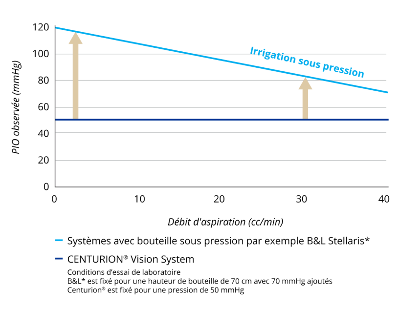 Graphique comparant la PIO à différents débits d'aspiration du CENTURION Vision System et des systèmes avec bouteille sous pression. Lorsque le débit d'aspiration augmente, le CENTURION Vision System maintient une PIO constante. La PIO des systèmes à bouteille pressurisée diminue à mesure que le débit d'aspiration augmente.