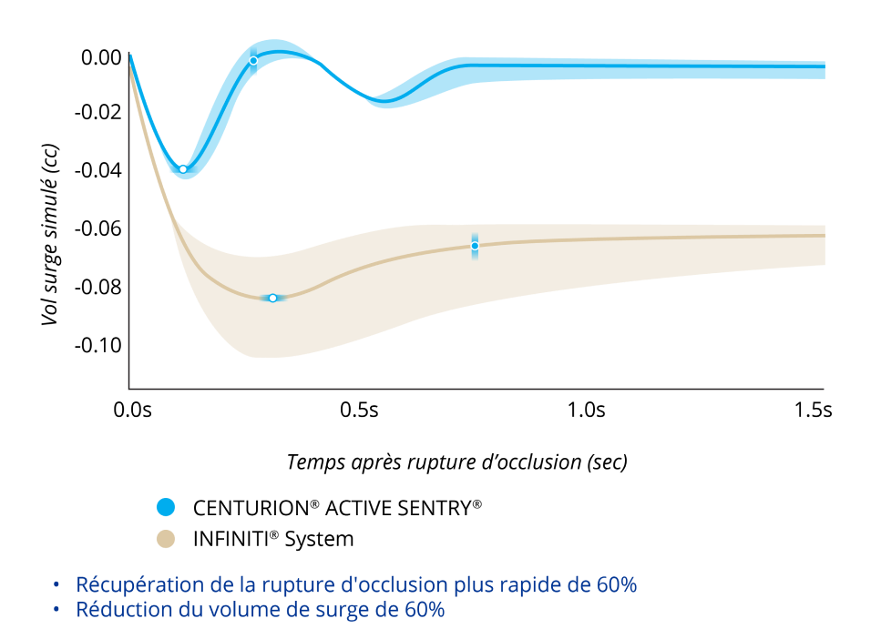 Graphique comparant le volume de surge choc après rupture de l'occlusion avec CENTURION avec ACTIVE SENTRY et le système INFINITI à une PIO de 40 mmHg. Le CENTURION avec ACTIVE SENTRY a enregistré 60 % de surge en moins et une récupération 60 % plus rapide après le surge.