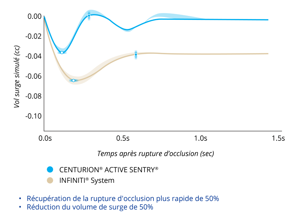 Graphique comparant le volume de surge après rupture de l'occlusion avec CENTURION avec ACTIVE SENTRY et le système INFINITI à une PIO de 55 mmHg. Le CENTURION avec ACTIVE SENTRY a montré un surge 50 % moins important et une récupération 50 % plus rapide.