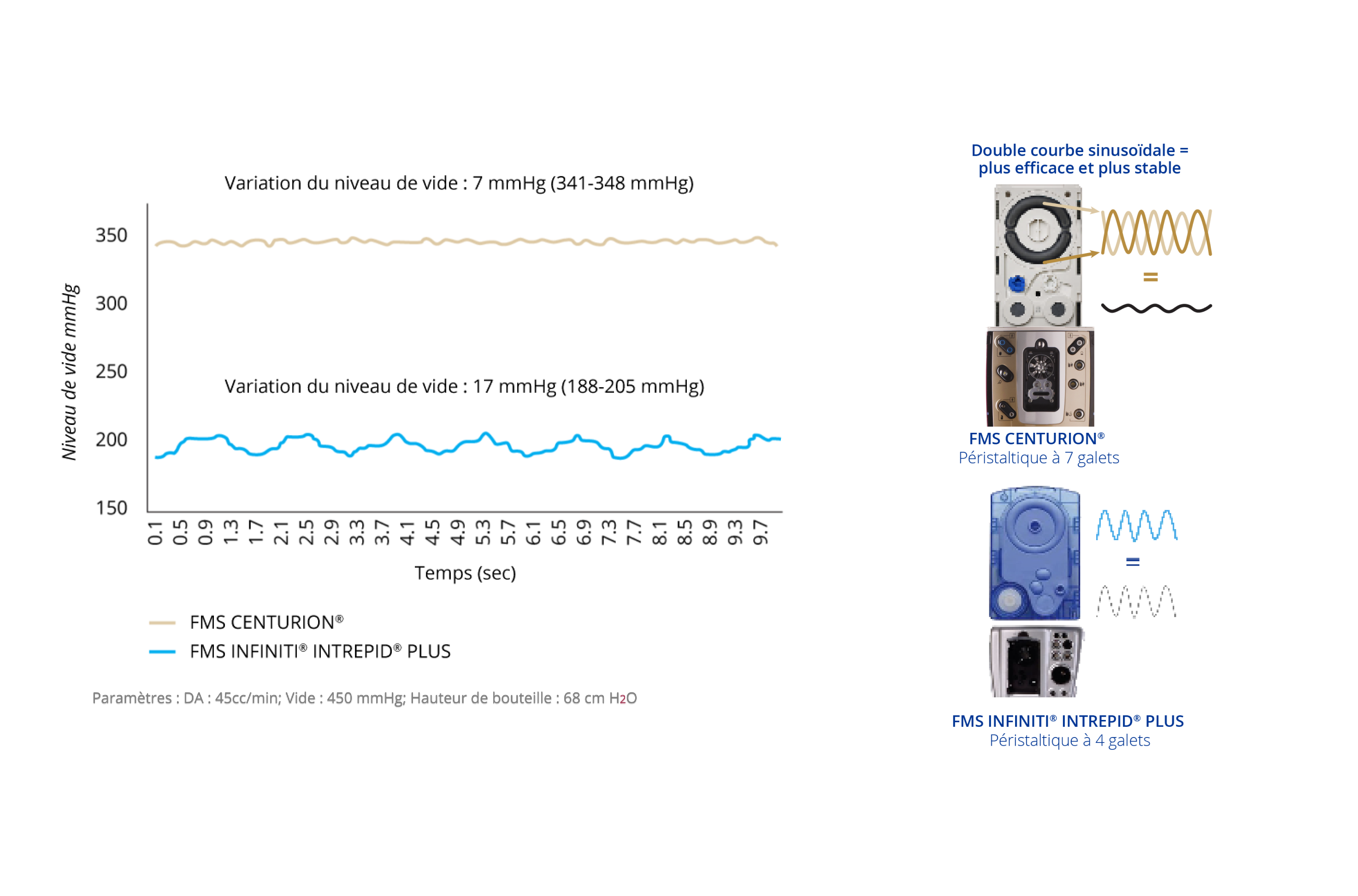 Graphique montrant la variation du vide de non-occlusion du CENTURION FMS et de l'INFINITI INTREPID PLUS FMS. Le CENTURION FMS est plus stable dans le temps que l'INFINITI FMS. Image du CENTURION FMS et de l'INFINITI FMS. La technologie à double segment du CENTURION FMS génère une courbe sinusoïdale double, ce qui permet une aspiration plus efficace et plus stable par rapport à l'INFINITI FMS.