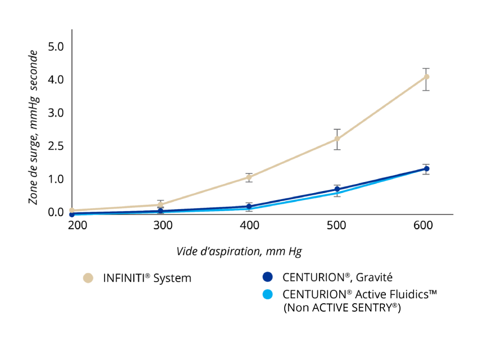 A line graph that shows the surge protection comparison of various phaco systems. CENTURION Gravity Fluidics and CENTURION Active Fluidics without ACTIVE SENTRY had comparably low levels of surge at every vacuum limit. The WhiteStar Signature and INFINITI System had higher levels of surge at all vacuum limits compared to CENTURION Gravity Fluidics and CENTURION Active Fluidics.