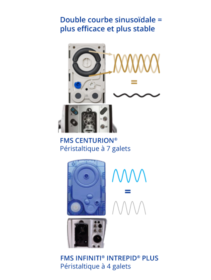 An image of the CENTURION FMS and INFINITI FMS. The dual segment technology of CENTURION FMS generates a dual sinusoidal curve, allowing for more efficient and stable aspiration compared to INFINITI FMS.