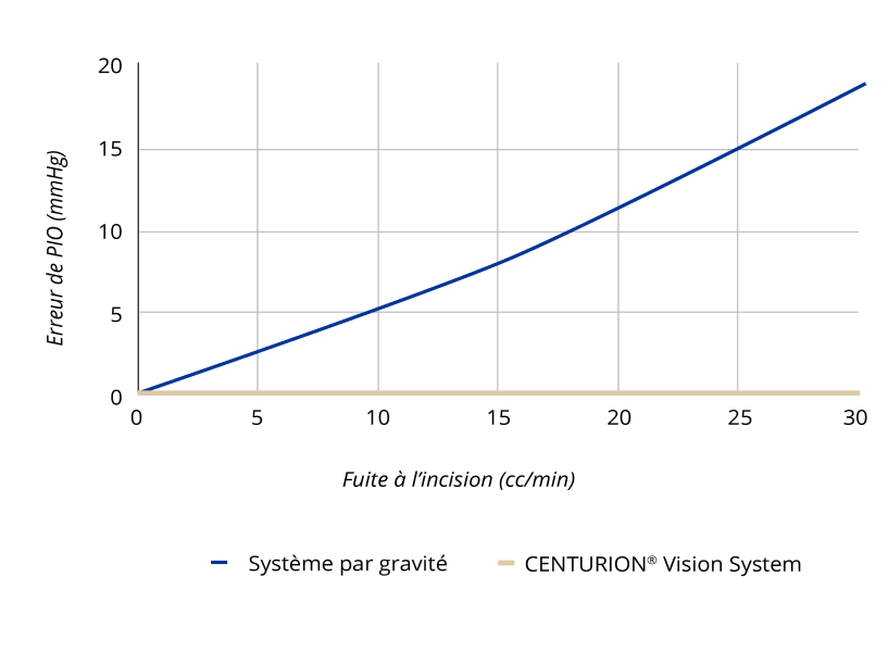 Graphique linéaire montrant l'augmentation de l'erreur de PIO corrélée à une augmentation des fuites au niveau de l'incision avec le CENTURION Vision System.