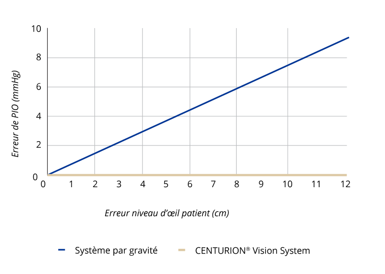 Graphique montrant l'augmentation linéaire de l'erreur de PIO corrélée à une augmentation de l'erreur du niveau d’oeil patient avec le CENTURION Vision System.