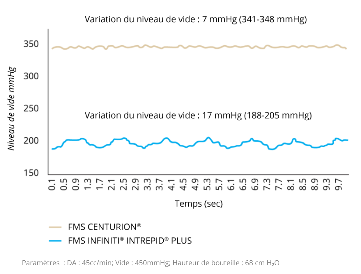 A line graph that shows the non-occlusion vacuum variation of CENTURION FMS and INFINITI INTREPID PLUS FMS. CENTURION FMS is more stable over time compared to INFINITI FMS.