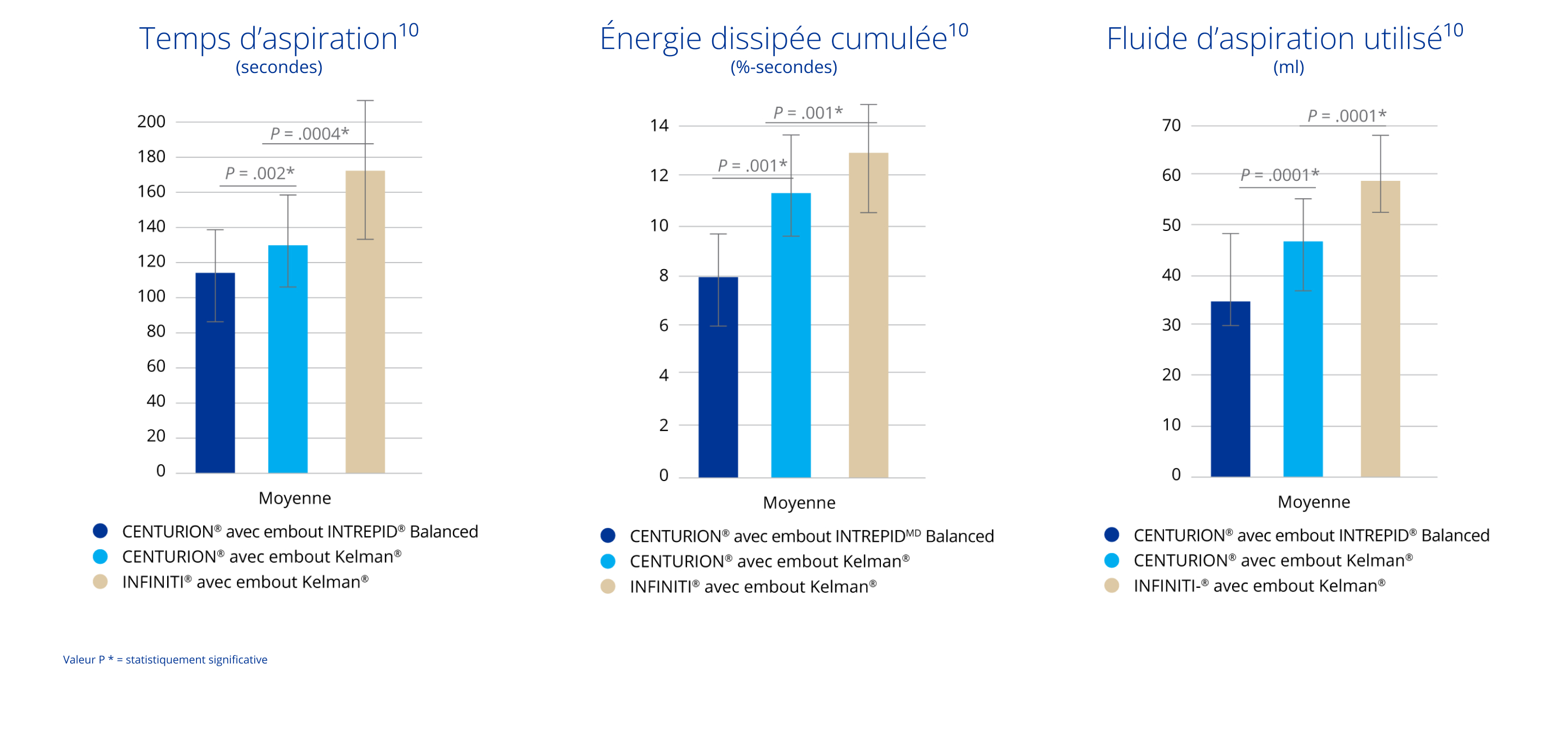 Diagramme comparant le temps d'aspiration mesuré en secondes entre le CENTURION avec embout INTREPID BALANCED, le CENTURION avec embout Kelman et l'INFINITI avec embout Kelman. Le temps d'aspiration du CENTURION avec embout INTREPID BALANCED est significativement inférieur à celui du CENTURION avec embout Kelman et de l'INFINITI avec embout Kelman. Diagramme comparant l'énergie dissipée cumulée entre le CENTURION avec embout INTREPID BALANCED, le CENTURION avec embout Kelman et l'INFINITI avec embout Kelman. Le CENTURION avec embout INTREPID BALANCED a une énergie dissipée cumulée significativement inférieure à celle du CENTURION avec embout Kelman et de l'INFINITI avec embout Kelman. Diagramme comparant le fluide d'aspiration utilisé avec l'embout CENTURION avec INTREPID BALANCED Tip, l'embout CENTURION avec Kelman Tip et l'embout INFINITI avec Kelman Tip. Le CENTURION avec embout INTREPID BALANCED a utilisé beaucoup moins de fluide d'aspiration que le CENTURION avec embout Kelman et l'INFINITI avec embout Kelman.