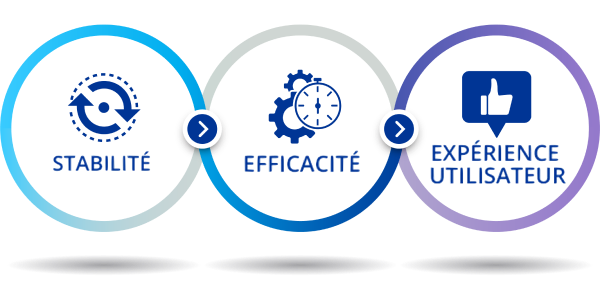 Three interlocking circles. Inside the first circle is a blue icon of two arrows rotating in a clockwise direction with text that reads “stability.” Inside the second circle is a blue icon of two gears behind a stopwatch with text that reads “efficiency.” Inside the third circle is a blue icon of a thumbs up with text that reads “user experience.” A CENTURION Silver System sits to the right of the interlocking circles.  