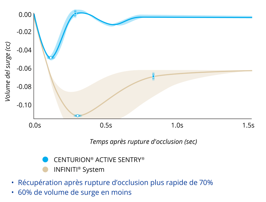 Graphique comparant le volume de surge après rupture de l'occlusion avec CENTURION avec ACTIVE SENTRY et le système INFINITI avec une PIO de 55 mmHg. Le CENTURION avec ACTIVE SENTRY a eu 60 % de surge en moins et une récupération de 70 % plus rapide après le surge.