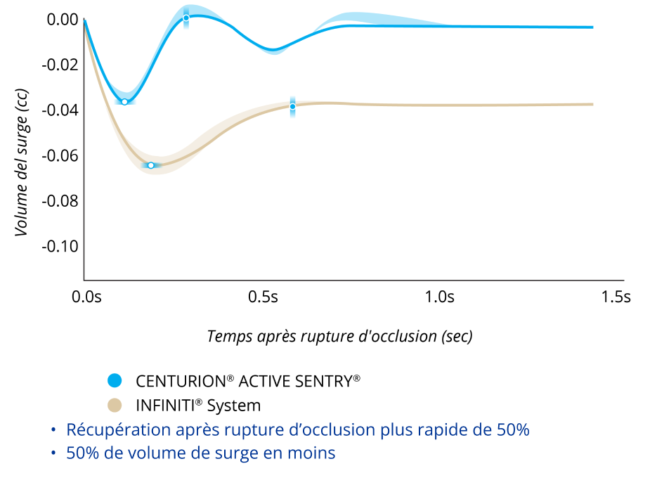 Graphique comparant le volume de surge après rupture de l'occlusion avec CENTURION avec ACTIVE SENTRY et le système INFINITI avec une PIO de 55 mmHg. Le CENTURION avec ACTIVE SENTRY a montré un surge 50 % moins importante et une récupération 50 % plus rapide.