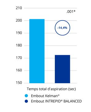 A bar graph comparing aspiration time with the INTREPID BALANCED Tip and the Kelman Tip. INTREPID BALANCED Tip required 14.4% less aspiration time than the Kelman Tip. This was a statistically significant difference.