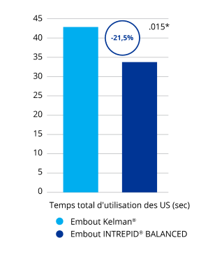 A bar graph comparing total ultrasound time with the INTREPID BALANCED Tip and the Kelman Tip. INTREPID BALANCED Tip required 21.5% less time than the Kelman Tip. This was a statistically significant difference.