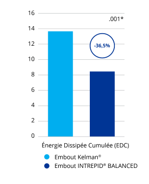 A bar graph comparing cumulative dissipated energy with the INTREPID BALANCED Tip and the Kelman Tip. INTREPID BALANCED Tip showed 36.5% less cumulative dissipated energy than the Kelman Tip. This was a statistically significant difference.