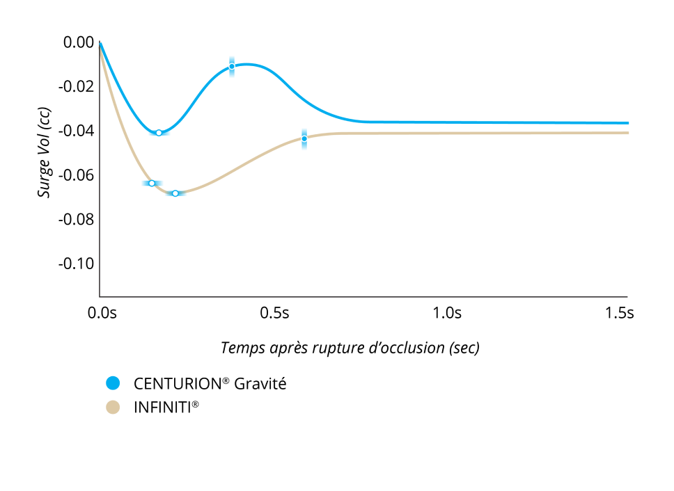A line graph comparing the Surge Volume After Occlusion Break with CENTURION Gravity Fluidics and INFINITI System with IOP at 55 mmHg and a vacuum setting of 400 mmHg. LEGION System had 50% less surge and 40% faster recovery from surge. 