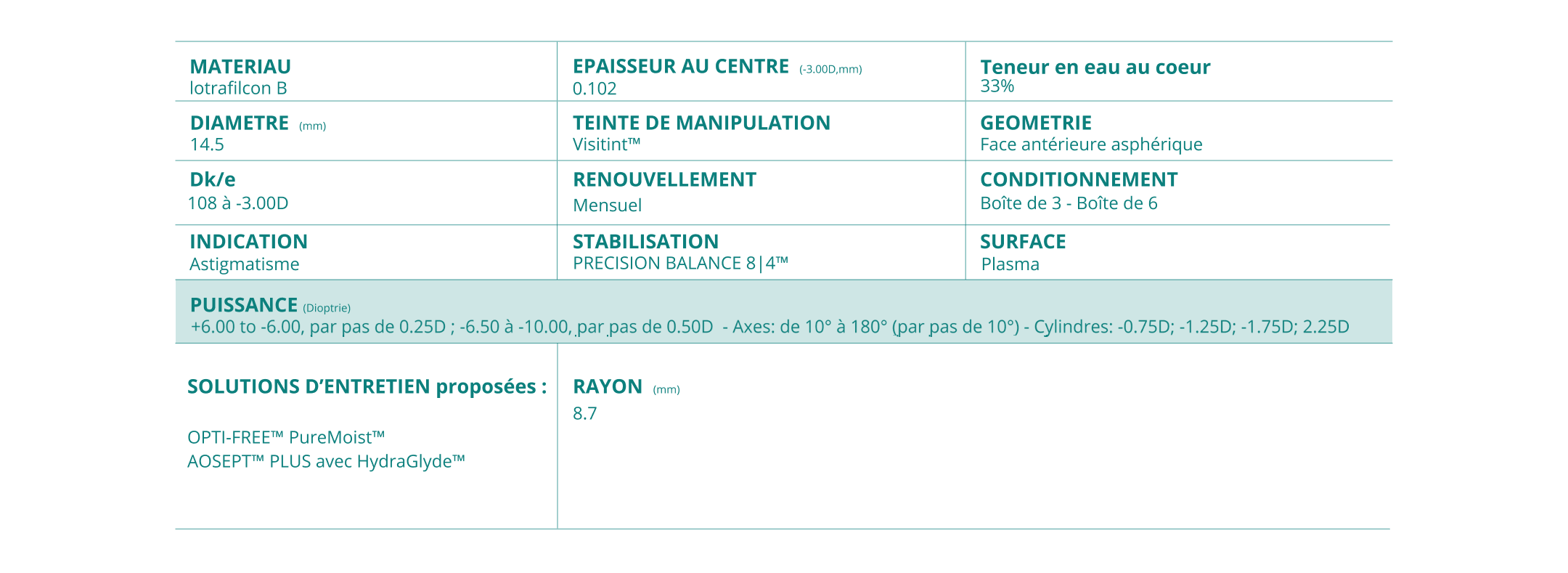 AIR OPTIX plus HydgraGlyde Toric parameters